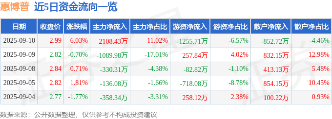 惠博普(002554)9月10日主力资金净买入2108.43万元