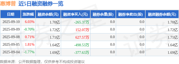 惠博普(002554)9月10日主力资金净买入2108.43万元