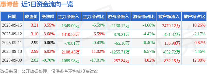 惠博普(002554)9月15日主力资金净卖出1349.00万元