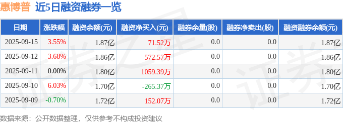 惠博普(002554)9月15日主力资金净卖出1349.00万元