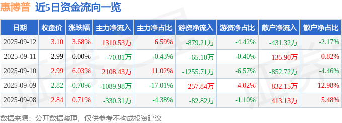 惠博普(002554)9月12日主力资金净买入1310.53万元