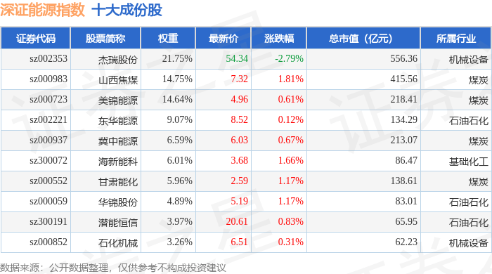 10月10日深证能源（399613）指数涨0.28%，成份股惠博普（002554）领涨
