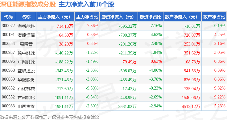 10月10日深证能源(399613)指数涨0.28%<strong></p>
<p>惠博普股票</strong>,成份股惠博普(002554)领涨