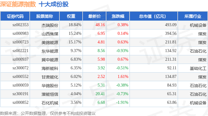 9月12日深证能源（399613）指数涨0.15%，成份股惠博普（002554）领涨