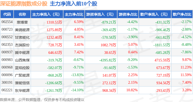 9月12日深证能源(399613)指数涨0.15%<strong></p>
<p>惠博普股票</strong>,成份股惠博普(002554)领涨