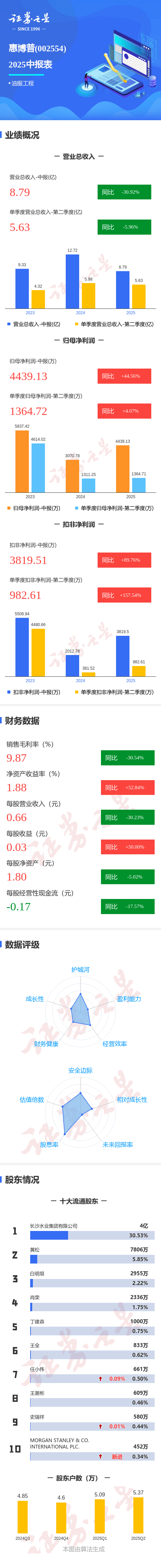 图解惠博普中报:第二季度单季净利润同比增长4.08%