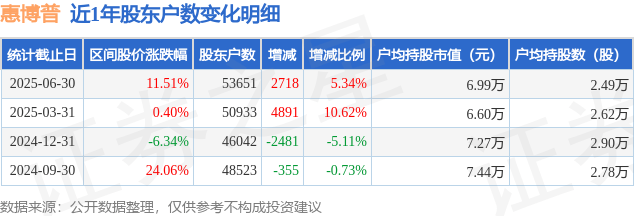 惠博普(002554)6月30日股东户数5.37万户，较上期增加5.34%