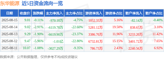 股票行情快报:东华能源(002221)8月15日主力资金净卖出970.18万元