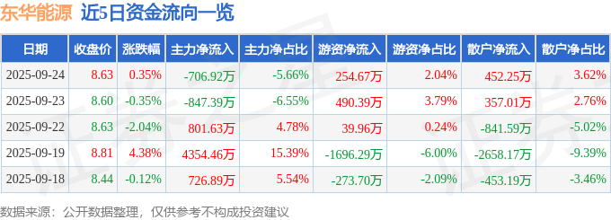 股票行情快报：东华能源（002221）9月24日主力资金净卖出706.92万元