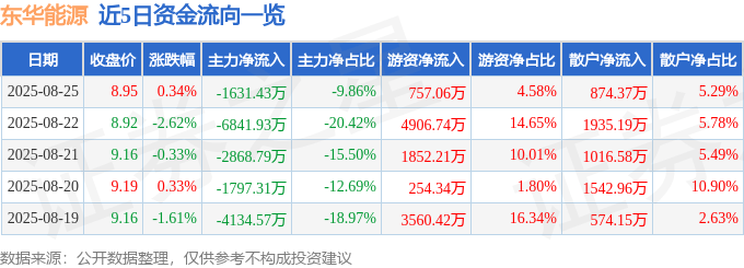 股票行情快报：东华能源（002221）8月25日主力资金净卖出1631.43万元