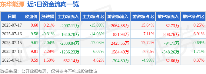 股票行情快报:东华能源(002221)7月17日主力资金净卖出2097.11万元