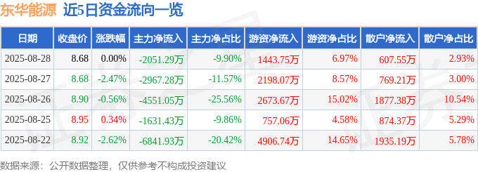 股票行情快报：东华能源（002221）8月28日主力资金净卖出2051.29万元