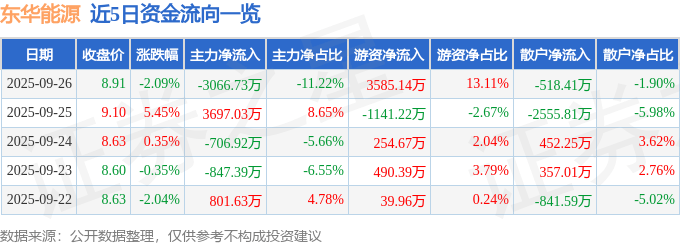 股票行情快报:东华能源(002221)9月26日主力资金净卖出3066.73万元
