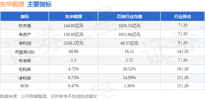 股票行情快报:东华能源(002221)8月20日主力资金净卖出1797.31万元