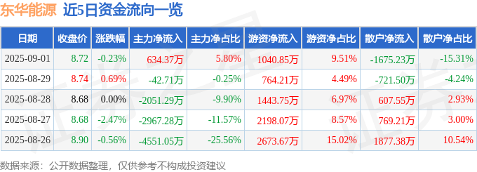 股票行情快报:东华能源(002221)9月1日主力资金净买入634.37万元