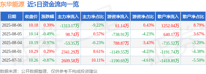 股票行情快报:东华能源(002221)8月6日主力资金净卖出1313.17万元