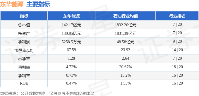 股票行情快报:东华能源(002221)8月14日主力资金净卖出6119.78万元