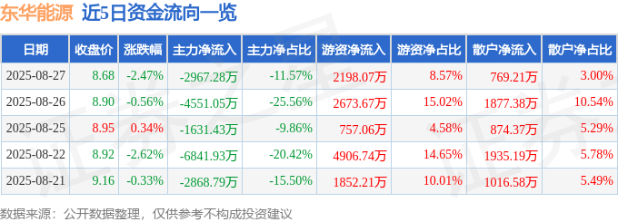 股票行情快报:东华能源(002221)8月27日主力资金净卖出2967.28万元