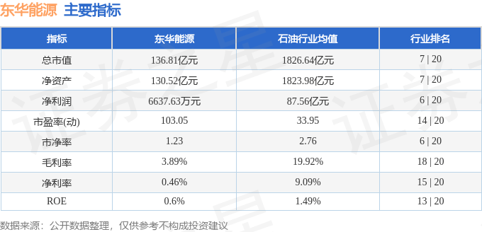 股票行情快报:东华能源(002221)8月27日主力资金净卖出2967.28万元