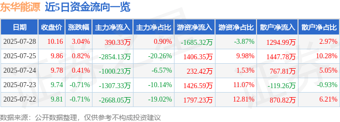 股票行情快报:东华能源(002221)7月28日主力资金净买入390.33万元