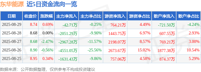股票行情快报:东华能源(002221)8月29日主力资金净卖出42.71万元