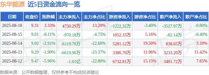 股票行情快报:东华能源(002221)8月18日主力资金净买入4750.29万元