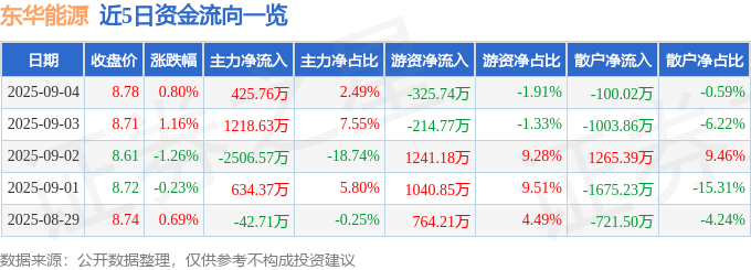 股票行情快报:东华能源(002221)9月4日主力资金净买入425.76万元