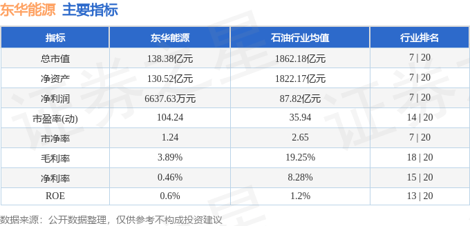 股票行情快报:东华能源(002221)9月4日主力资金净买入425.76万元