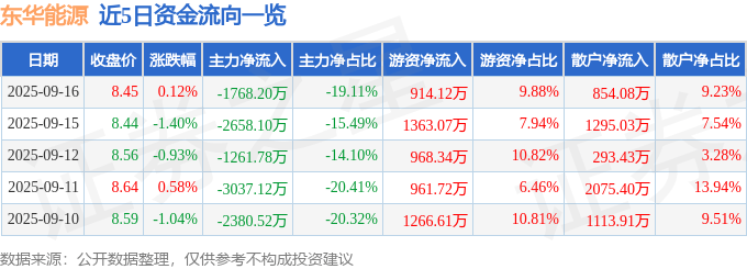 股票行情快报:东华能源(002221)9月16日主力资金净卖出1768.20万元
