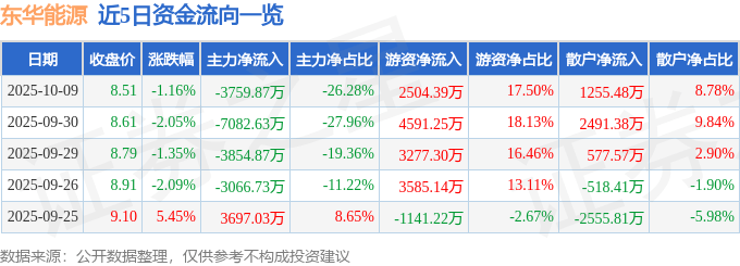股票行情快报:东华能源(002221)10月9日主力资金净卖出3759.87万元