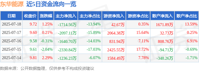 股票行情快报:东华能源(002221)7月18日主力资金净卖出1714.56万元