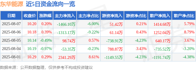 股票行情快报:东华能源(002221)8月7日主力资金净卖出1466.10万元