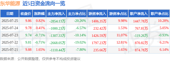 股票行情快报:东华能源(002221)7月25日主力资金净卖出2854.13万元