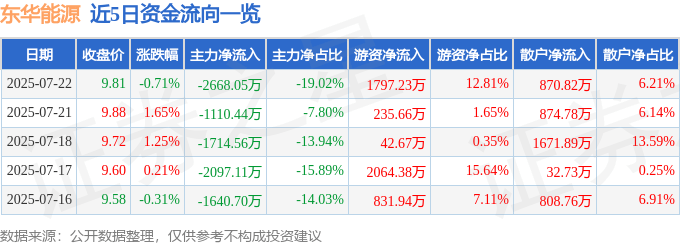 股票行情快报:东华能源(002221)7月22日主力资金净卖出2668.05万元