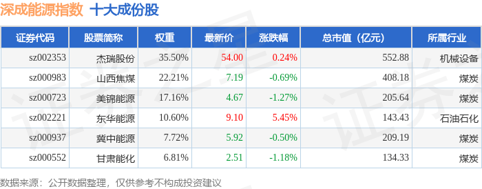 9月25日深成能源（399680）指数涨0.17%，成份股东华能源（002221）领涨