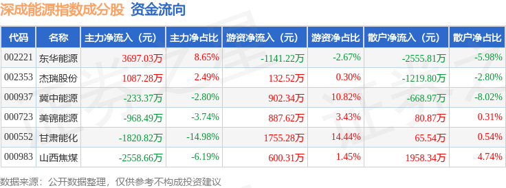 9月25日深成能源(399680)指数涨0.17%<strong></p>
<p>东华能源股票</strong>,成份股东华能源(002221)领涨