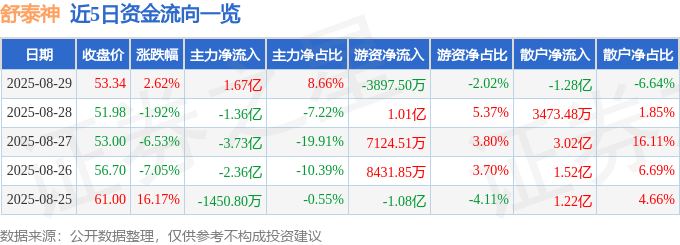 股票行情快报:舒泰神(300204)8月29日主力资金净买入1.67亿元