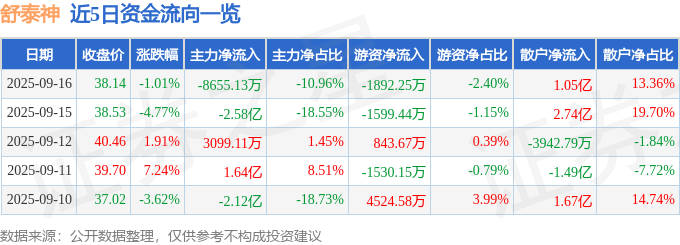 股票行情快报：舒泰神（300204）9月16日主力资金净卖出8655.13万元