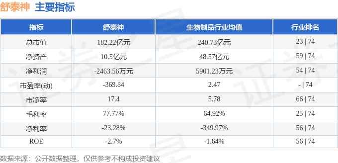 股票行情快报：舒泰神（300204）9月16日主力资金净卖出8655.13万元