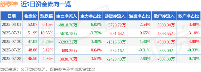 股票行情快报:舒泰神(300204)8月1日主力资金净卖出8818.76万元