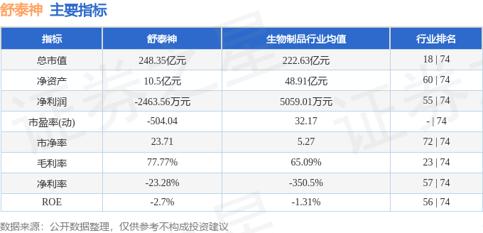 股票行情快报:舒泰神(300204)8月28日主力资金净卖出1.36亿元