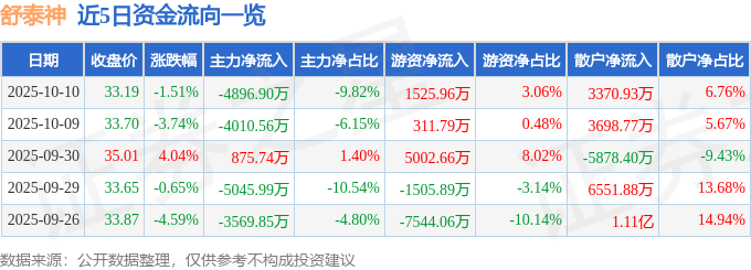 股票行情快报:舒泰神(300204)10月10日主力资金净卖出4896.90万元