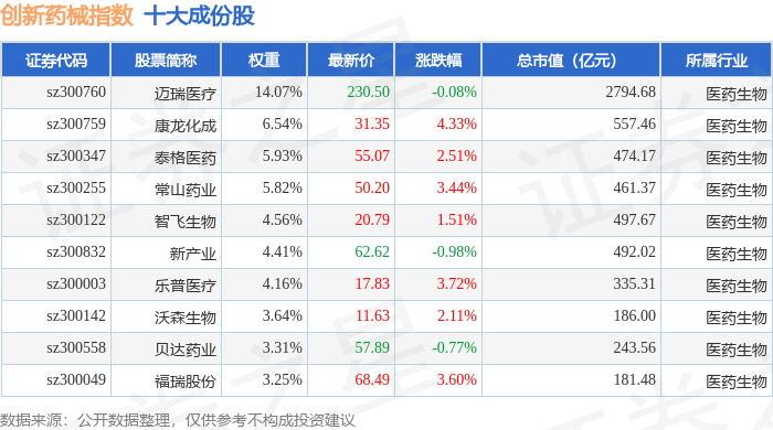 10月15日创新药械（399265）指数涨2.53%，成份股舒泰神（300204）领涨