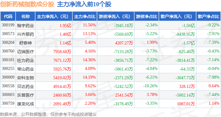 10月15日创新药械(399265)指数涨2.53%<strong></p>
<p>舒泰神股票</strong>,成份股舒泰神(300204)领涨