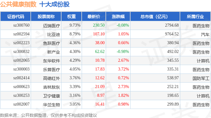 10月15日公共健康（399277）指数涨1.34%，成份股舒泰神（300204）领涨