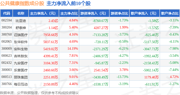 10月15日公共健康(399277)指数涨1.34%<strong></p>
<p>舒泰神股票</strong>,成份股舒泰神(300204)领涨