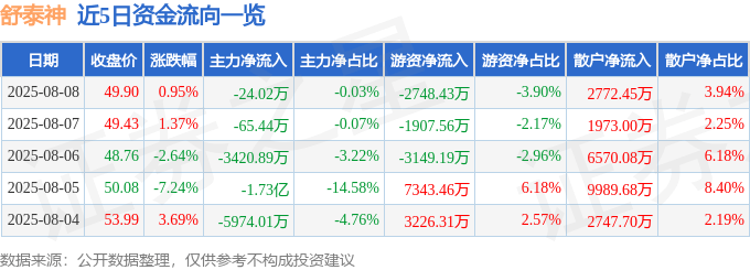 股票行情快报:舒泰神(300204)8月8日主力资金净卖出24.02万元