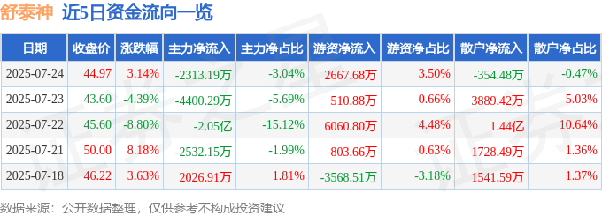 股票行情快报:舒泰神(300204)7月24日主力资金净卖出2313.19万元