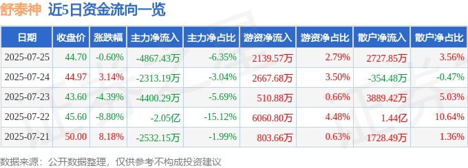 股票行情快报:舒泰神(300204)7月25日主力资金净卖出4867.43万元