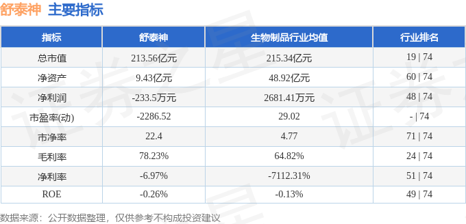 股票行情快报:舒泰神(300204)7月25日主力资金净卖出4867.43万元